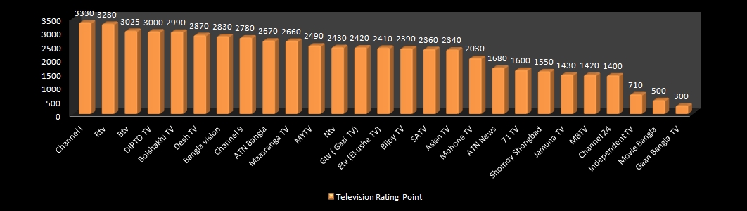 tv channel trp rating